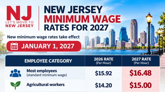 New Jersey Minimum Wage to Increase to $16.48 Per Hour in 2027, Bringing Higher Pay for Workers Across the State (Work in New Jersey )